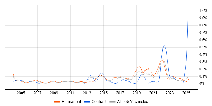 Job vacancy trend for Biomedicine in the East of England Job vacancy trend for Biomedicine in the East of England
