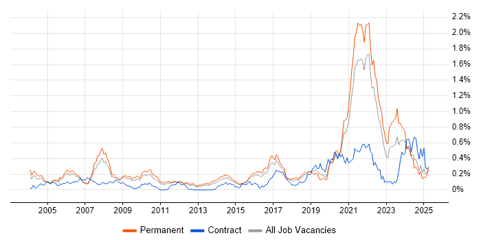 Job vacancy trend for Biotechnology in the East of England Job vacancy trend for Biotechnology in the East of England