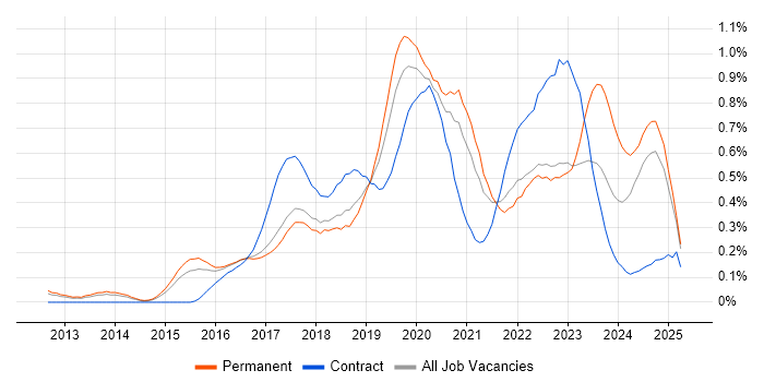 Job vacancy trend for Bitbucket in the East of England Job vacancy trend for Bitbucket in the East of England