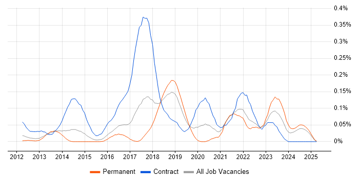 Job vacancy trend for BitLocker in the East of England Job vacancy trend for BitLocker in the East of England