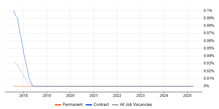Job vacancy trend for BiZZdesign in the East of England Job vacancy trend for BiZZdesign in the East of England