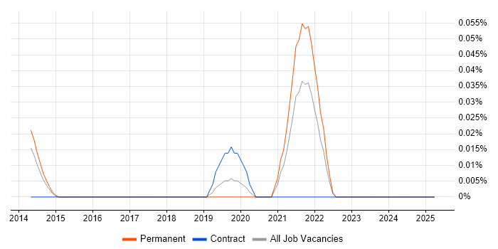 Job vacancy trend for Black Duck in the East of England Job vacancy trend for Black Duck in the East of England