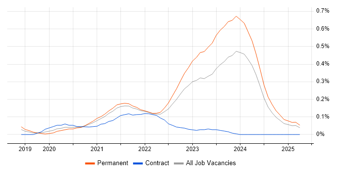 Job vacancy trend for Blazor in the East of England Job vacancy trend for Blazor in the East of England