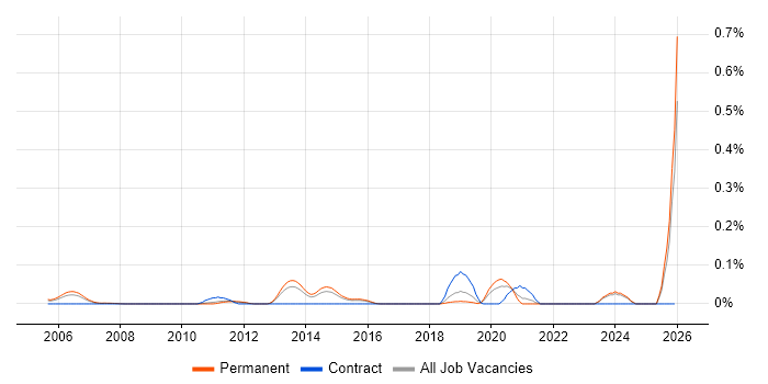 Blender job vacancy trend in the East of England