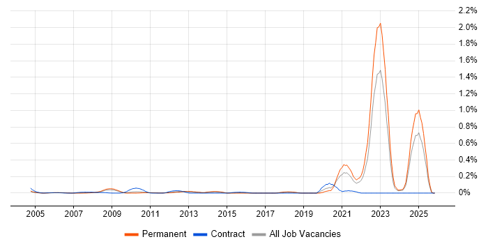 Bloomberg job vacancy trend in the East of England