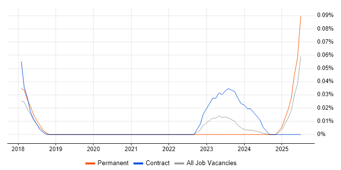 Job vacancy trend for Bloomreach in the East of England