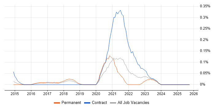 Blue-Green Deployment job vacancy trend in the East of England