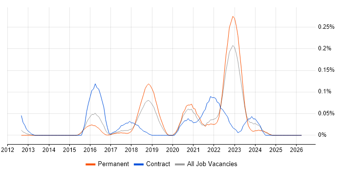 Blue Prism job vacancy trend in the East of England