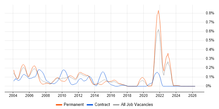 BMC PATROL job vacancy trend in the East of England