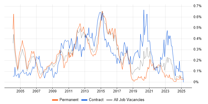 Job vacancy trend for BMC in the East of England Job vacancy trend for BMC in the East of England