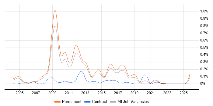 Boost C++ Libraries job vacancy trend in the East of England Boost C++ Libraries job vacancy trend in the East of England