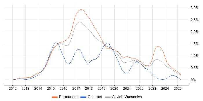 Job vacancy trend for Bootstrap in the East of England Job vacancy trend for Bootstrap in the East of England