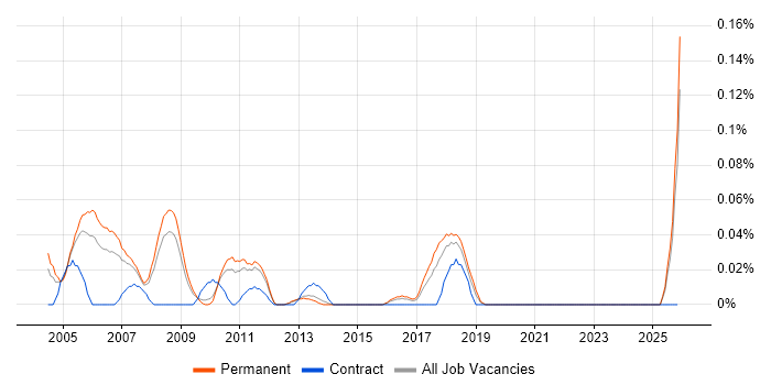 BPCS job vacancy trend in the East of England