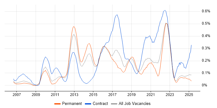 Job vacancy trend for BPMN in the East of England Job vacancy trend for BPMN in the East of England