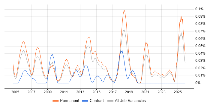 Brand Awareness job vacancy trend in the East of England