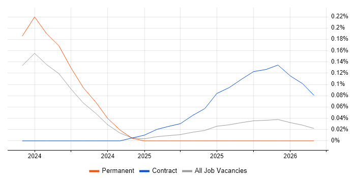Braze job vacancy trend in the East of England