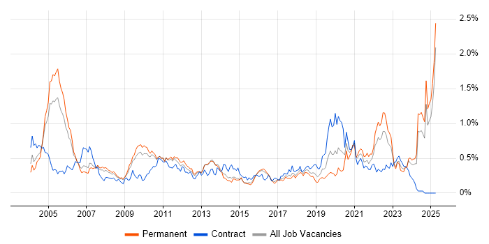 Job vacancy trend for Broadband in the East of England Job vacancy trend for Broadband in the East of England
