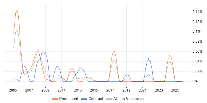 Broadcast Engineer job vacancy trend in the East of England