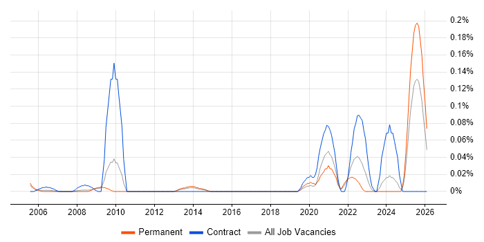Broadcom job vacancy trend in the East of England