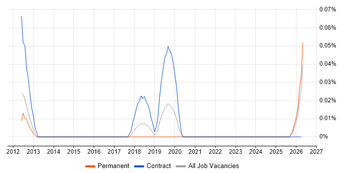 Browser DevTools job vacancy trend in the East of England