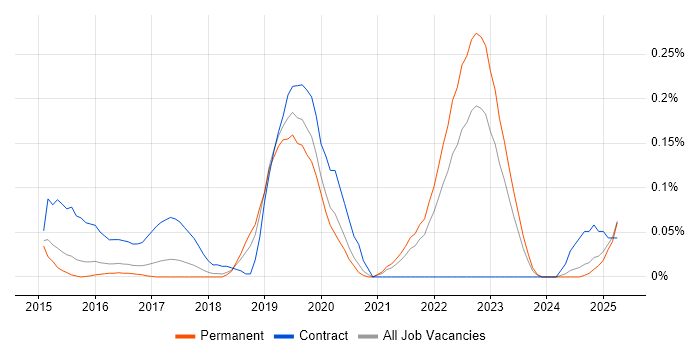 Job vacancy trend for BrowserStack in the East of England Job vacancy trend for BrowserStack in the East of England