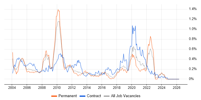 BT job vacancy trend in the East of England