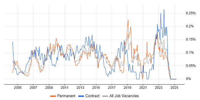 Job vacancy trend for Budget Control in the East of England Job vacancy trend for Budget Control in the East of England