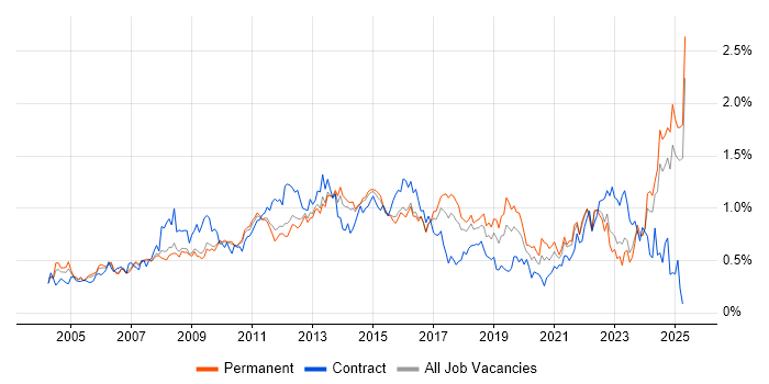 Job vacancy trend for Budget Management in the East of England