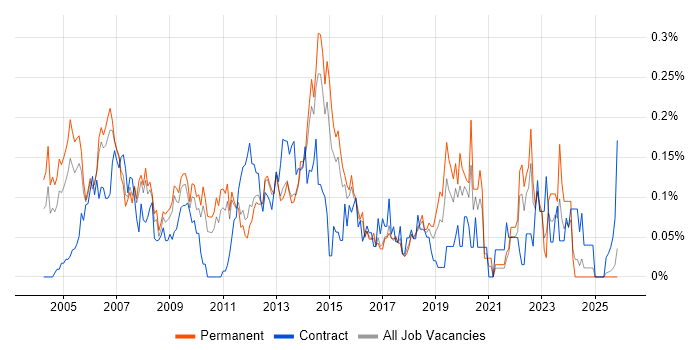 Budget Responsibility job vacancy trend in the East of England