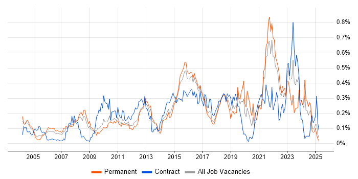 Job vacancy trend for Budgeting and Forecasting in the East of England Job vacancy trend for Budgeting and Forecasting in the East of England
