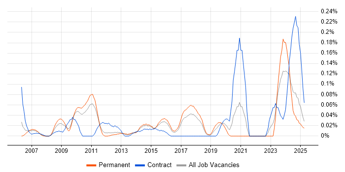 Job vacancy trend for Budgeting and Resource Allocation in the East of England Job vacancy trend for Budgeting and Resource Allocation in the East of England