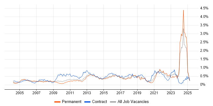 Job vacancy trend for Budgeting in the East of England Job vacancy trend for Budgeting in the East of England