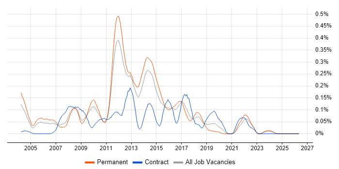 Bugzilla job vacancy trend in the East of England
