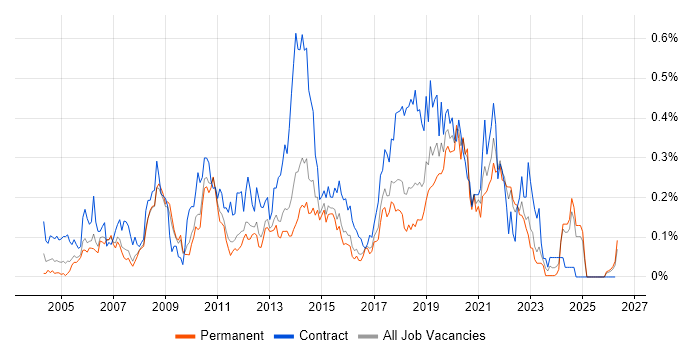 Build Engineer job vacancy trend in the East of England