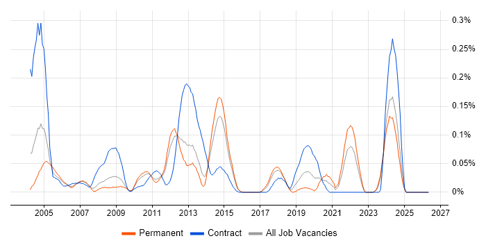 Build Manager job vacancy trend in the East of England