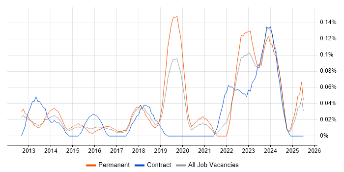 Job vacancy trend for Building Information Modelling in the East of England Job vacancy trend for Building Information Modelling in the East of England