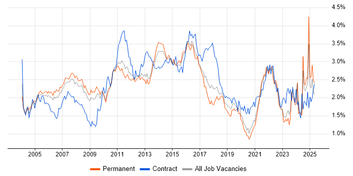Job vacancy trend for Business Analysis in the East of England Job vacancy trend for Business Analysis in the East of England