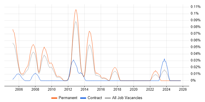 Business Analyst Team Leader job vacancy trend in the East of England