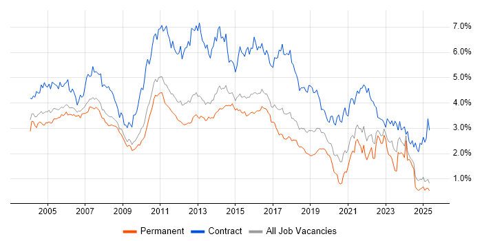 Job vacancy trend for Business Analyst in the East of England Job vacancy trend for Business Analyst in the East of England