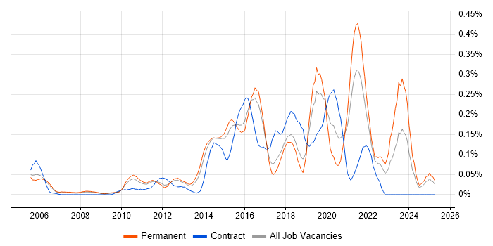 Job vacancy trend for Business Analytics in the East of England Job vacancy trend for Business Analytics in the East of England