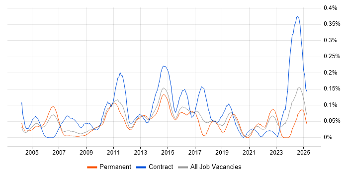 Job vacancy trend for Business Architect in the East of England