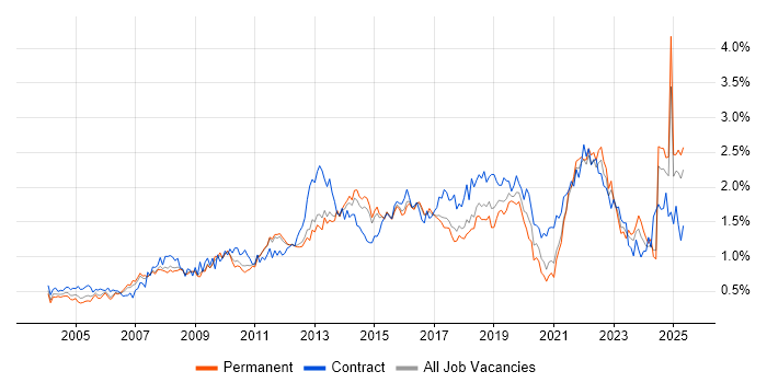 Job vacancy trend for Business Case in the East of England Job vacancy trend for Business Case in the East of England