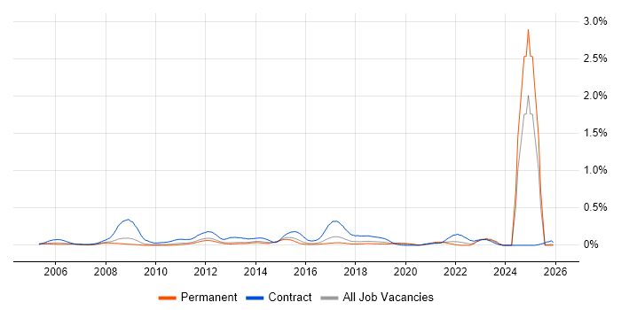 Business Change Analyst job vacancy trend in the East of England