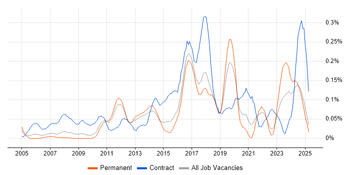 Job vacancy trend for Business Change Management in the East of England Job vacancy trend for Business Change Management in the East of England