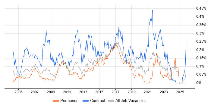 Business Change Manager job vacancy trend in the East of England