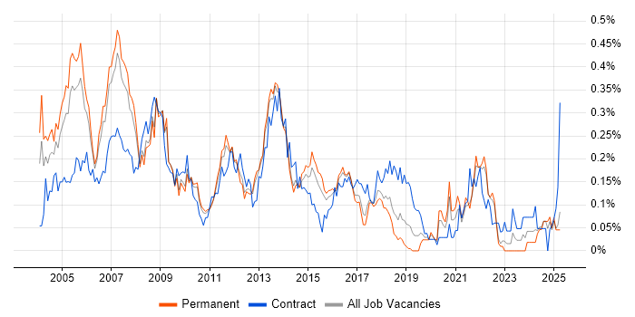 Job vacancy trend for Business Consultant in the East of England Job vacancy trend for Business Consultant in the East of England