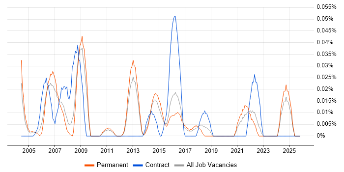 Business Continuity Manager job vacancy trend in the East of England
