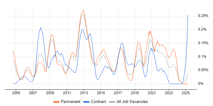 Job vacancy trend for Business Continuity Planning in the East of England Job vacancy trend for Business Continuity Planning in the East of England
