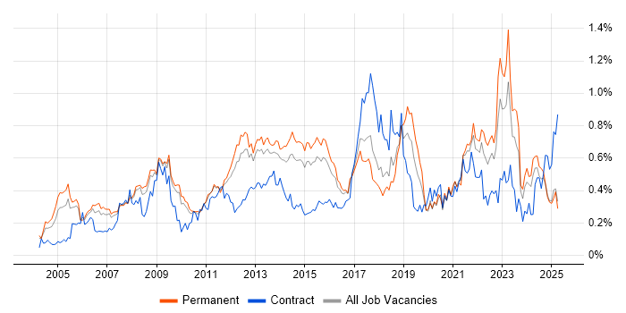 Job vacancy trend for Business Continuity in the East of England Job vacancy trend for Business Continuity in the East of England