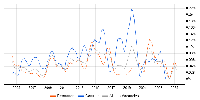 Job vacancy trend for Business Data Analyst in the East of England Job vacancy trend for Business Data Analyst in the East of England